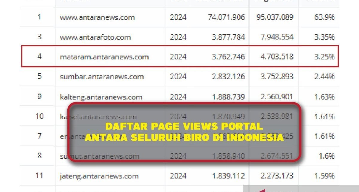 Tingkat keterbacaan ANTARA NTB tertinggi dari biro lain se-Indonesia